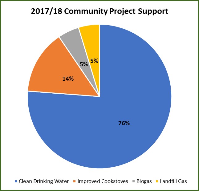 2018_11_17_18_community_project_breakdown_piechart.jpg