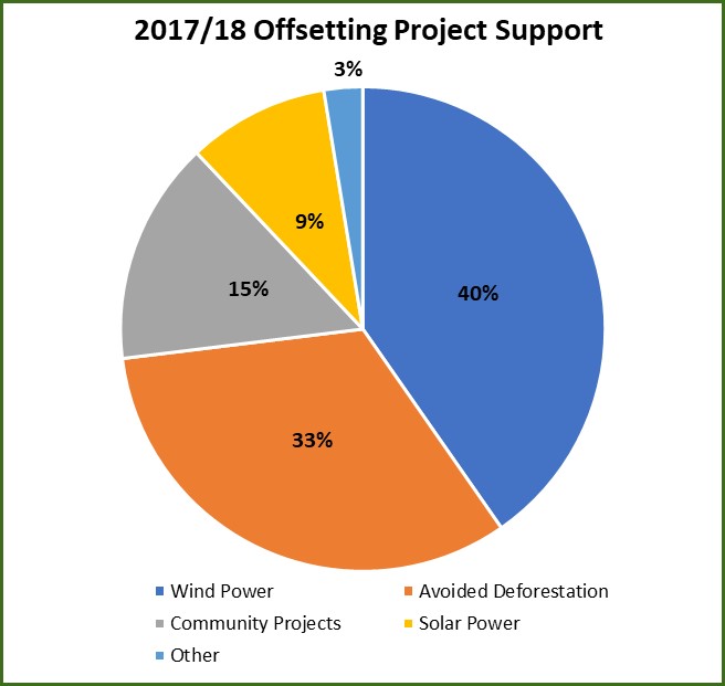 2018_11_17_18_offsetting_breakdown_piechart.jpg