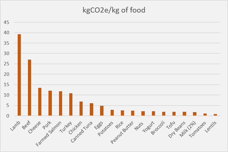2019_9_food_footprint_graph.png