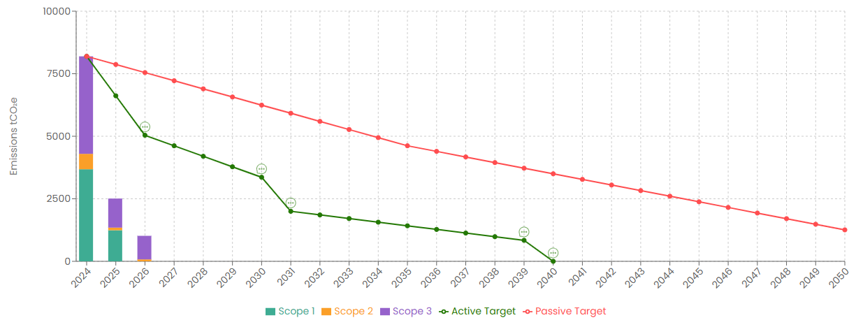 Net Zero Forecast Chart