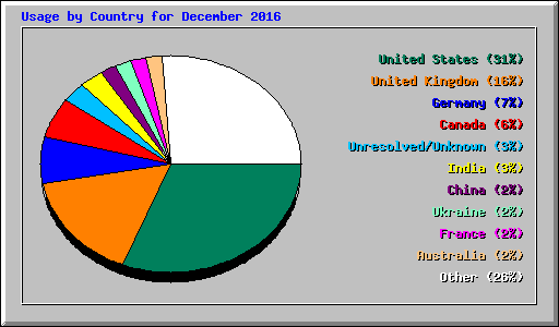 Usage by Country for December 2016