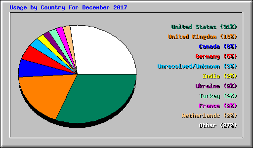 Usage by Country for December 2017
