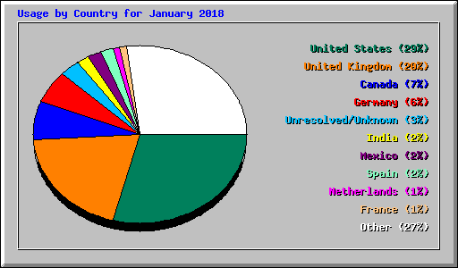 Usage by Country for January 2018