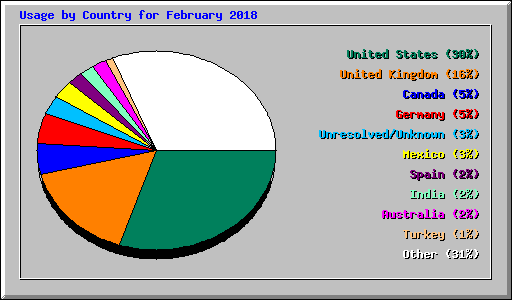 Usage by Country for February 2018