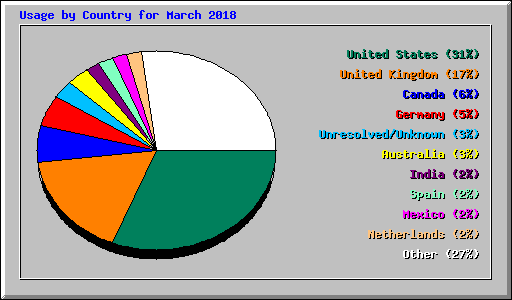 Usage by Country for March 2018