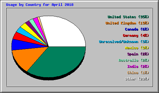 Usage by Country for April 2018