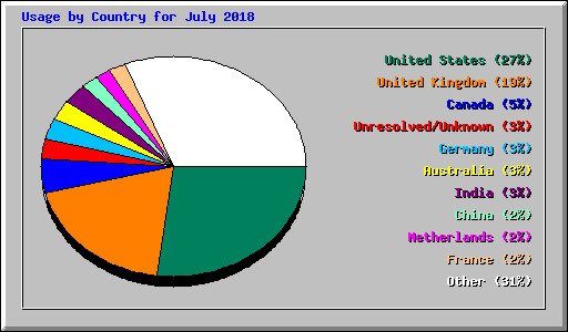 Usage by Country for July 2018