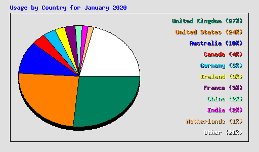 Usage by Country for January 2020