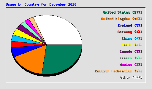 Usage by Country for December 2020