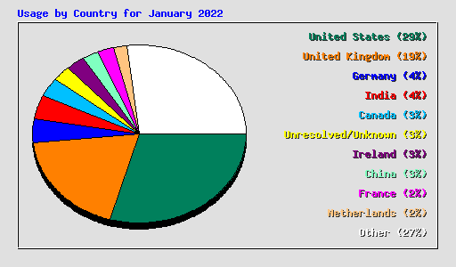Usage by Country for January 2022
