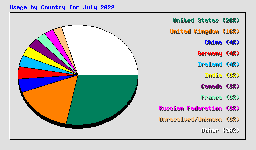 Usage by Country for July 2022