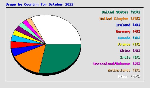 Usage by Country for October 2022