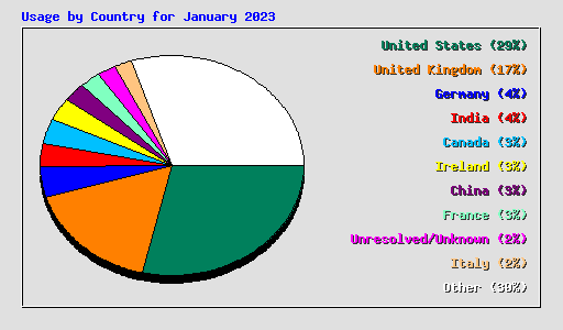 Usage by Country for January 2023