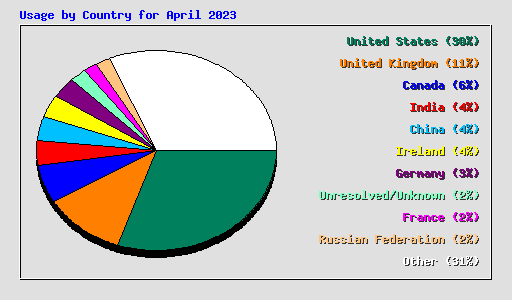 Usage by Country for April 2023