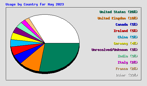 Usage by Country for May 2023