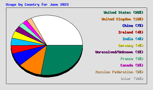 Usage by Country for June 2023