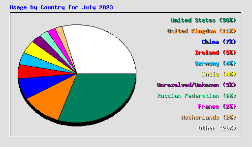 Usage by Country for July 2023