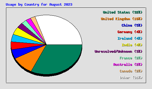 Usage by Country for August 2023