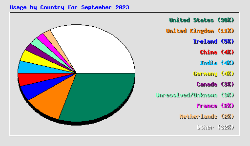 Usage by Country for September 2023