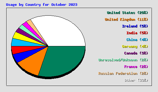 Usage by Country for October 2023