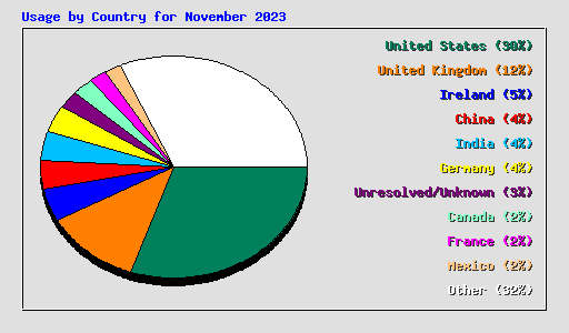 Usage by Country for November 2023