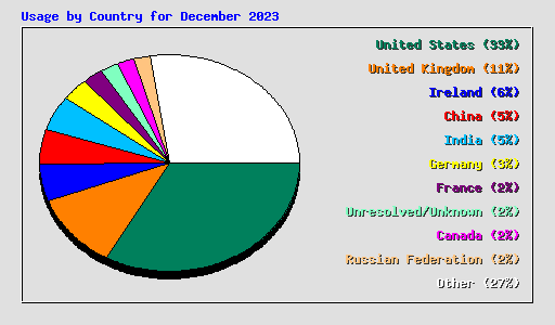 Usage by Country for December 2023