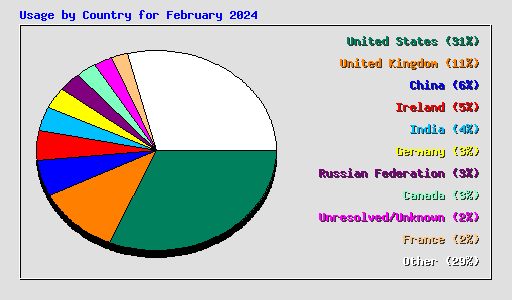 Usage by Country for February 2024