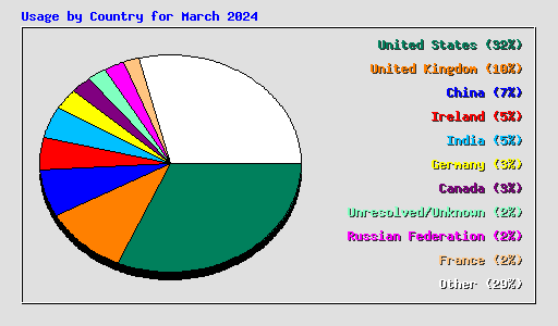 Usage by Country for March 2024