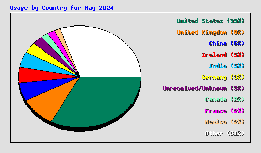 Usage by Country for May 2024