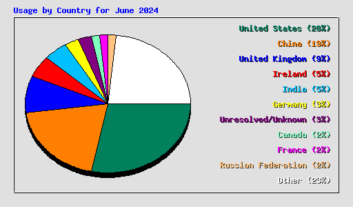 Usage by Country for June 2024