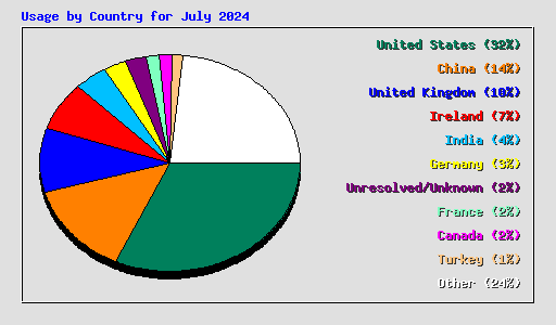 Usage by Country for July 2024