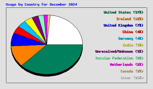 Usage by Country for December 2024