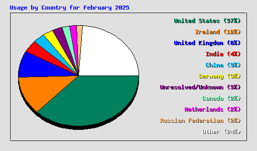 Usage by Country for February 2025