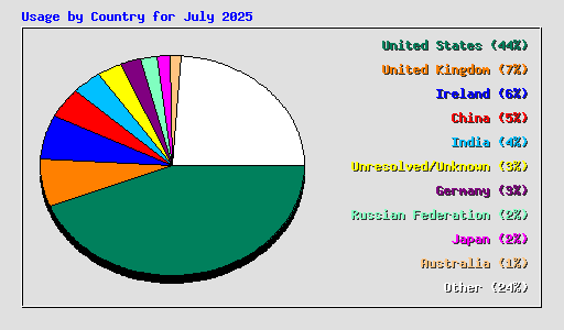 Usage by Country for July 2025