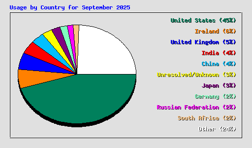Usage by Country for September 2025