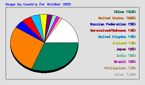 Usage by Country for October 2025