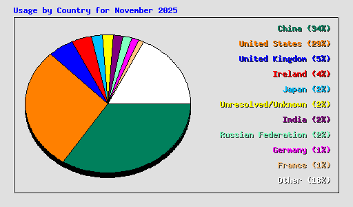 Usage by Country for November 2025