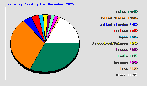 Usage by Country for December 2025