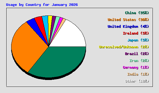 Usage by Country for January 2026