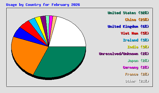 Usage by Country for February 2026