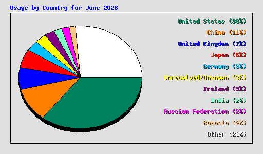 Usage by Country for June 2026