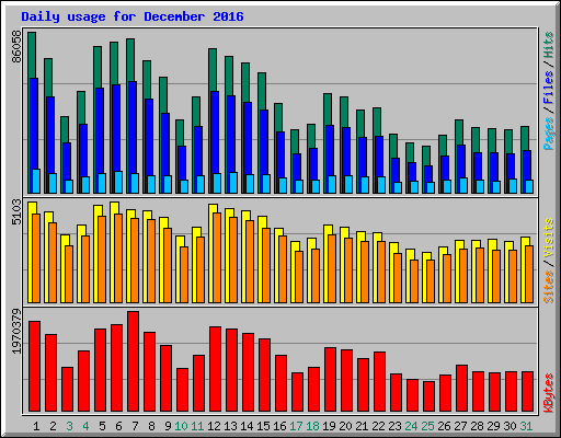 Daily usage for December 2016