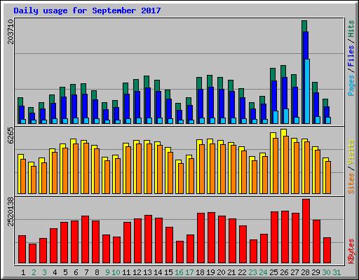Daily usage for September 2017