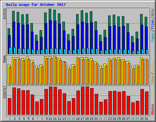 Daily usage for October 2017