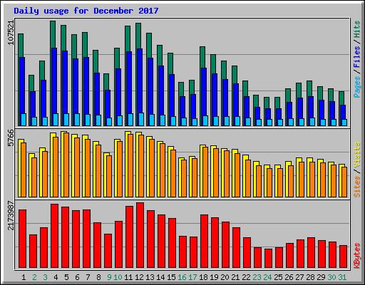 Daily usage for December 2017