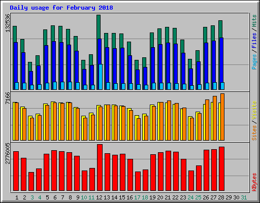 Daily usage for February 2018