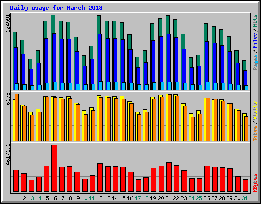 Daily usage for March 2018