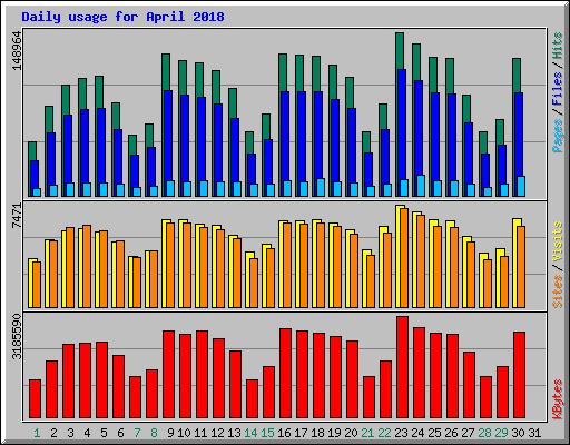 Daily usage for April 2018