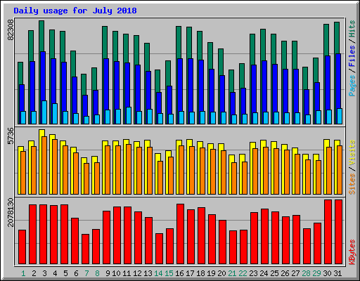 Daily usage for July 2018
