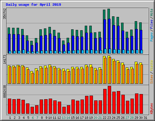 Daily usage for April 2019